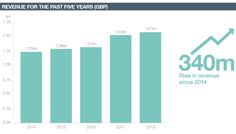 Revenue for the past five years (GDP)