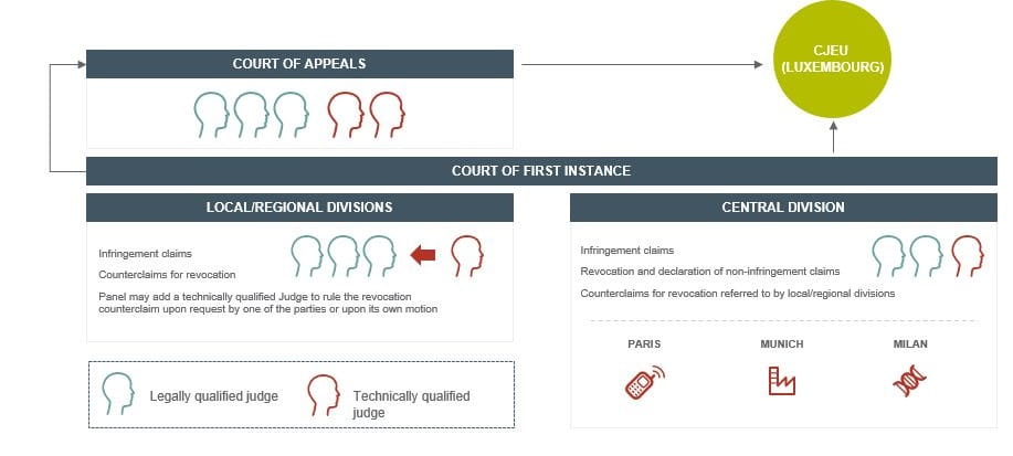 The court structure