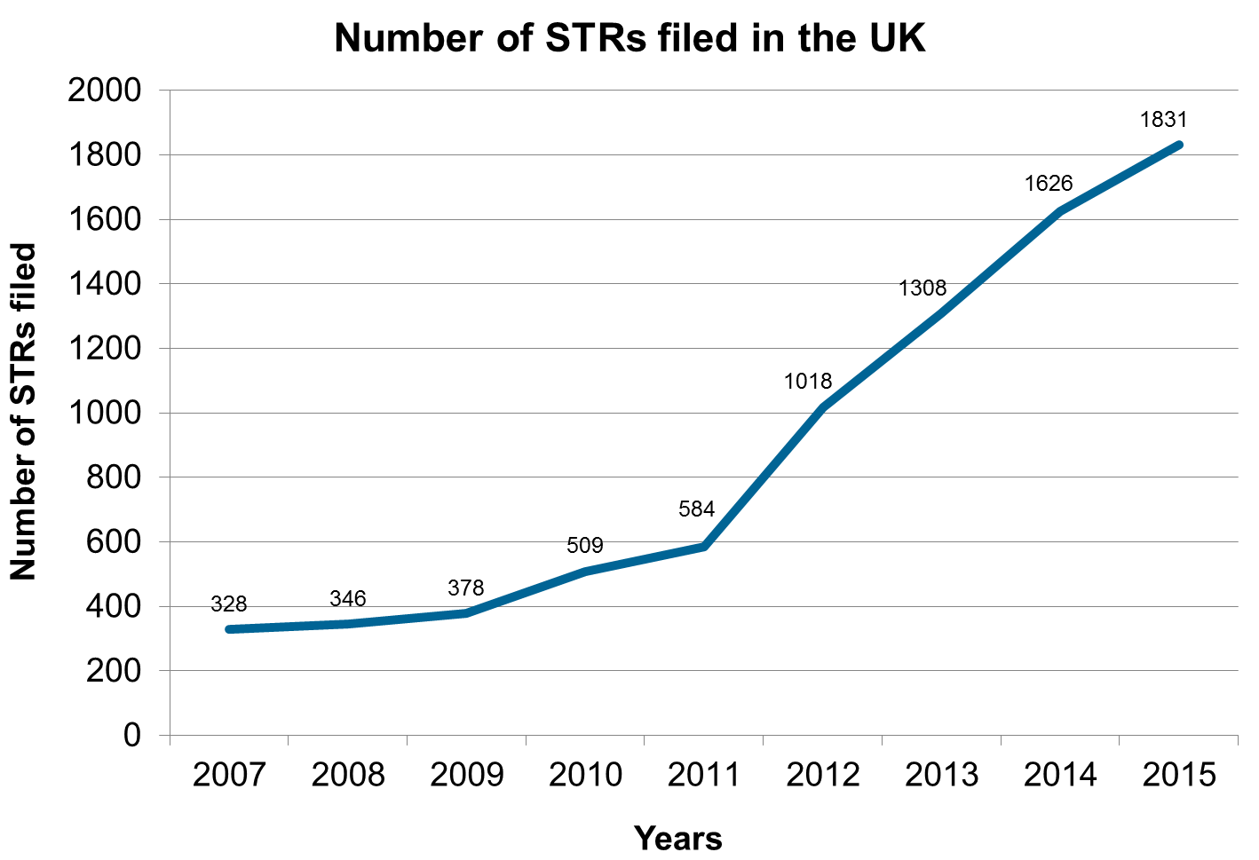 STRs graph
