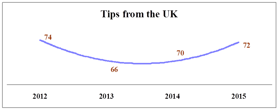 Tips from the UK