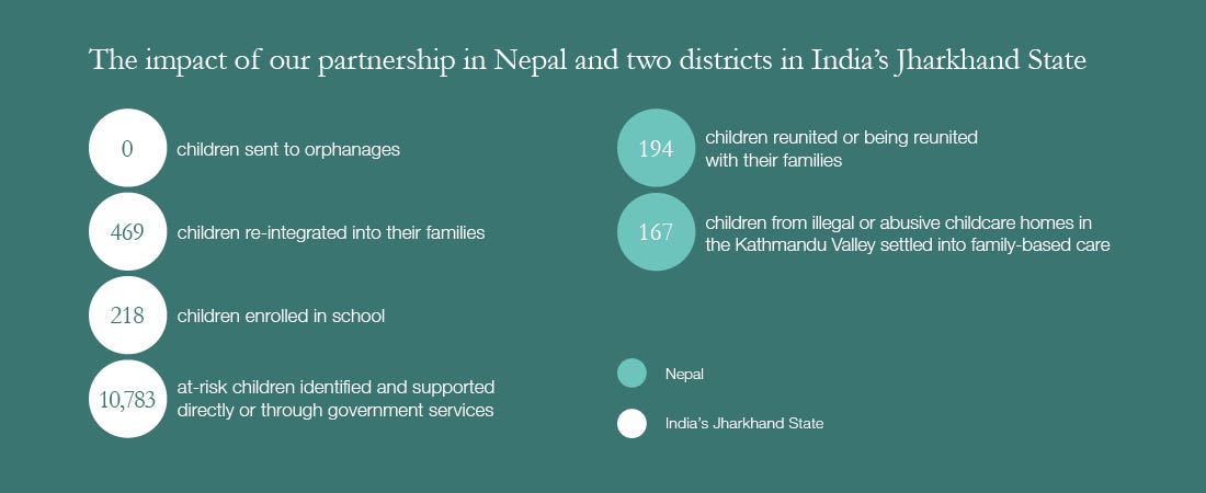 Impact of our partnership in Nepal and India's Jharkhand State