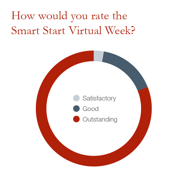 ratings from students who took part in Smart Start 2021