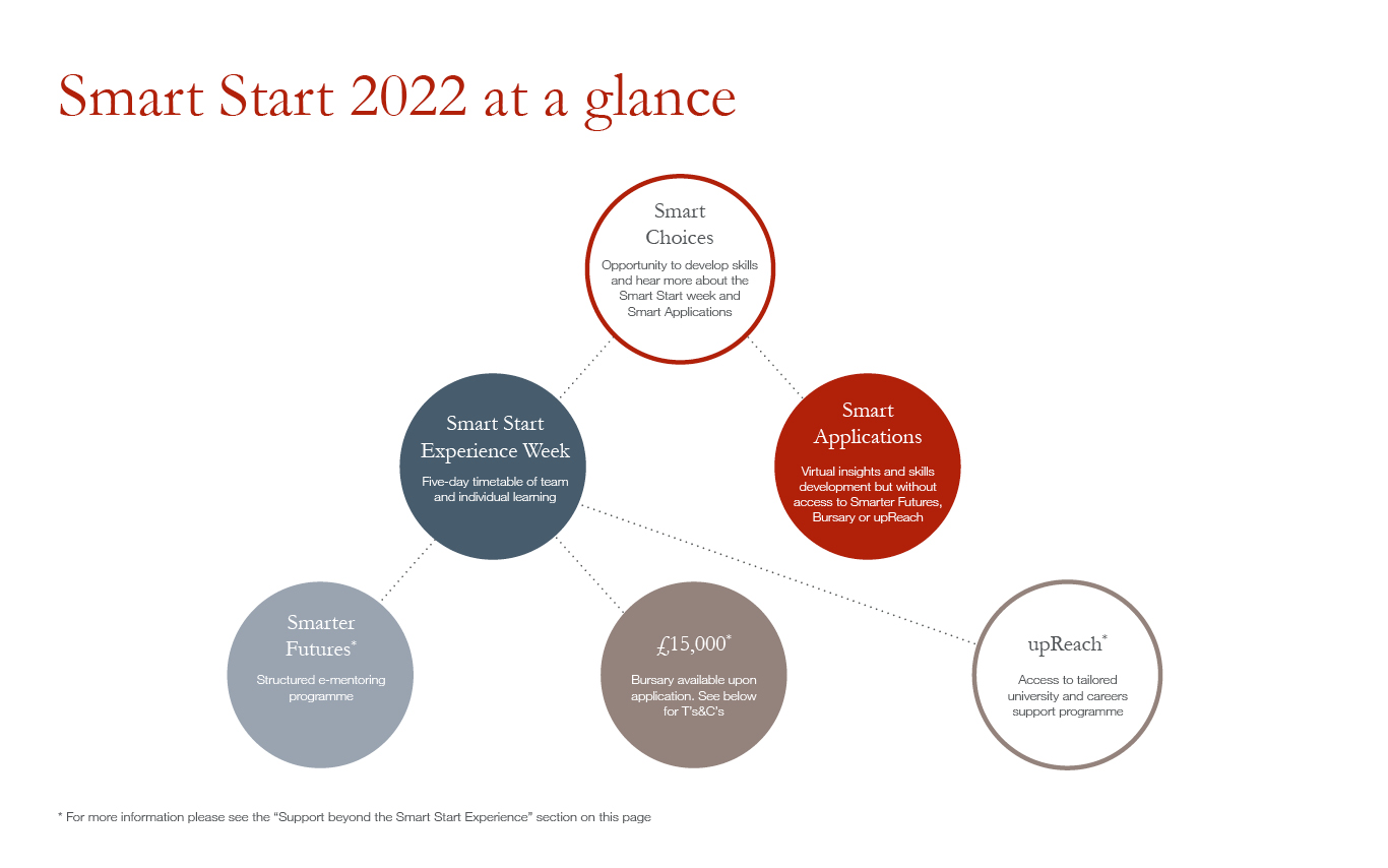 a graphic which outlines the two application routes for Smart Start 2022 