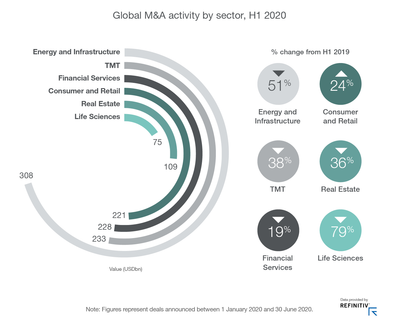Two infographics showing Global M&A by sector during H1 2020