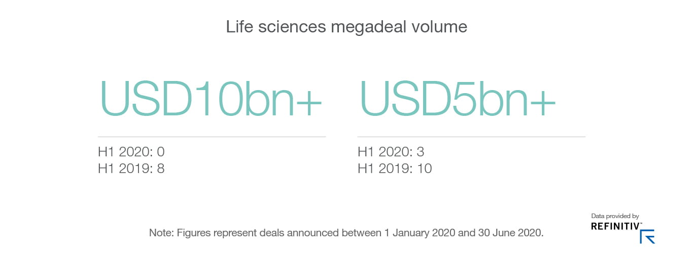 Infographic showing ife science megadeal values per previous quarters