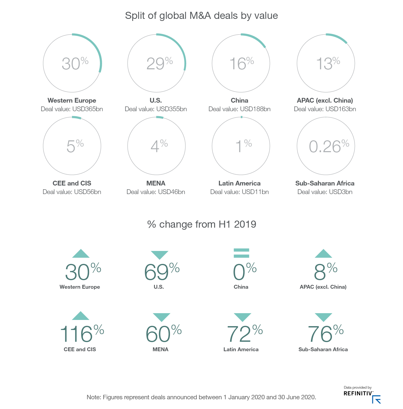 Infographic showing splt of global MA deals by value during H1 2020