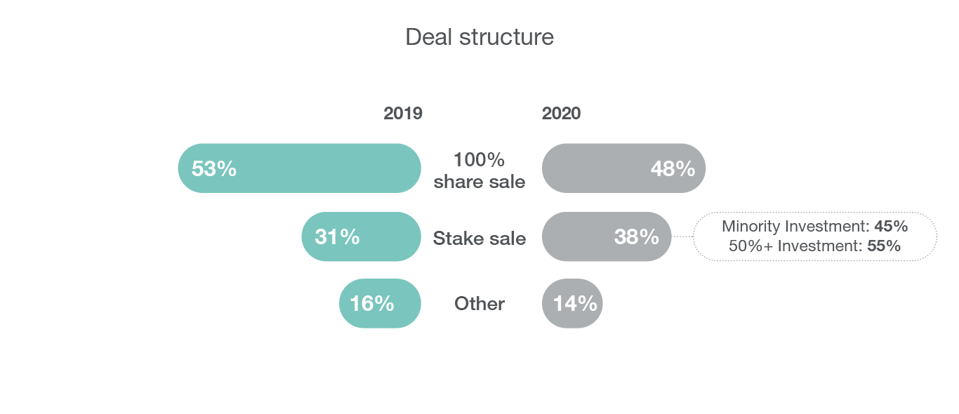 Horizontal bar chart of Deal structures during H1 2020