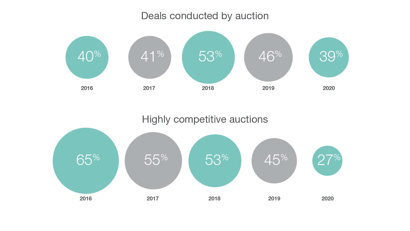 Chart of Deals conducted by auction during H1 2020