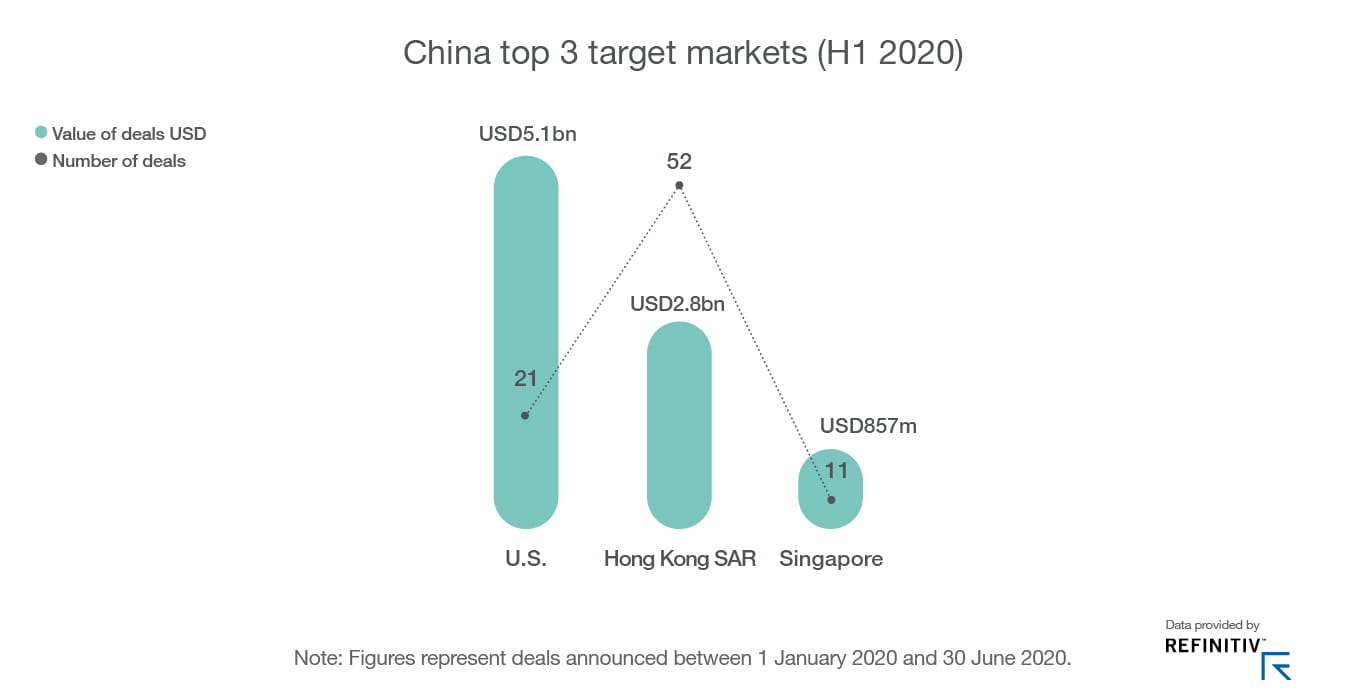 Bar chart of China's top 3 target markets H1 2020