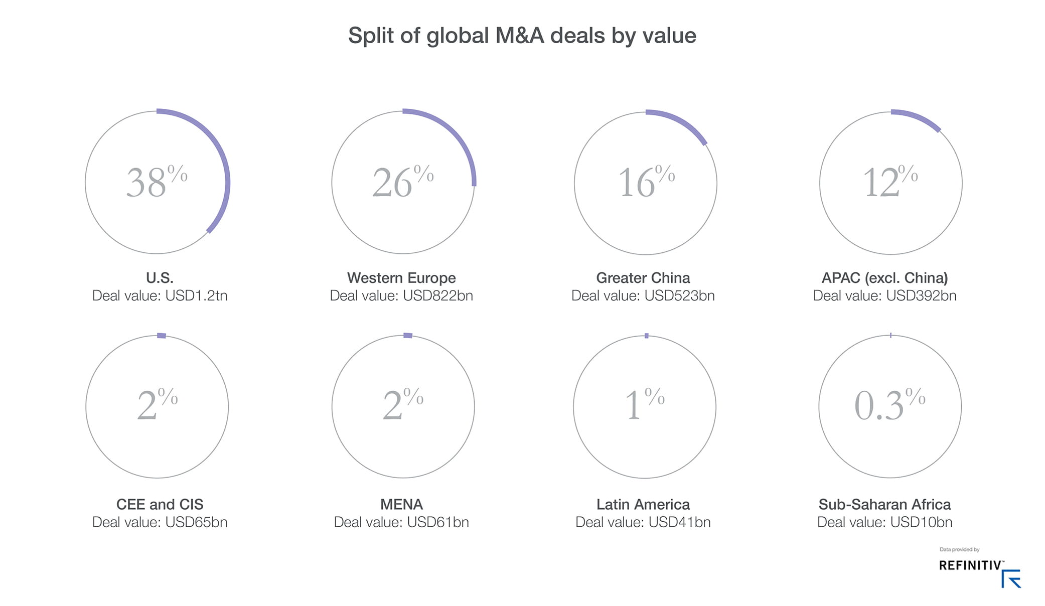 Graph showing split of global deals by value