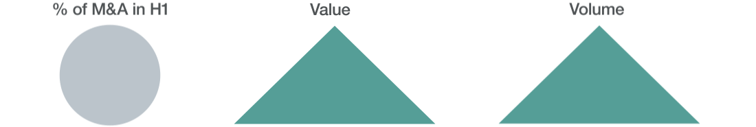 Graph showing increase in deal value and volume