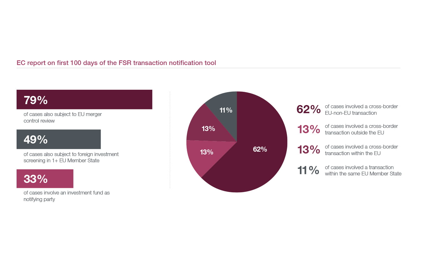 EC report on first 100 days of the FSR transaction notification