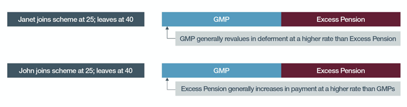 GMP compared to the excess