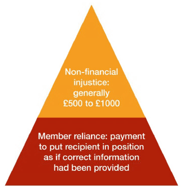 non-financial injustice and member reliance