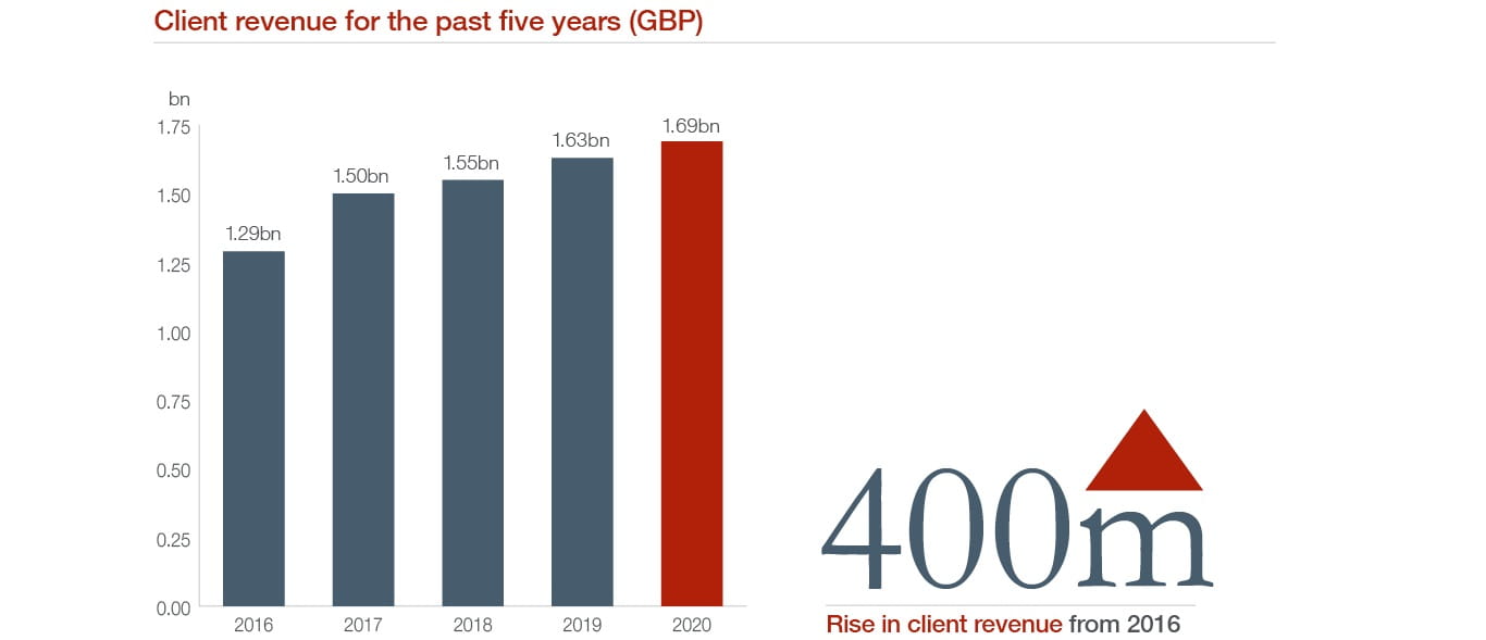 Client revenue bar chart