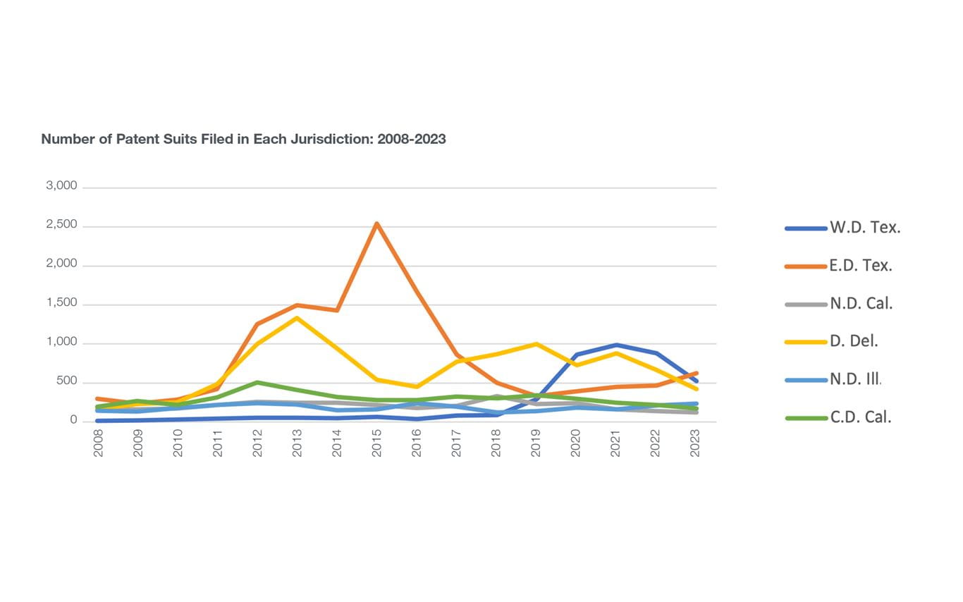 Graph for number of patients suits filed in each jurisdiction from 2008 to 2023