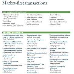 Market first transactions