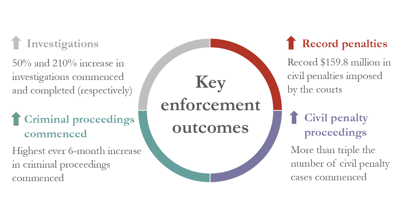 Graph showing  key enforcement outcoumes
