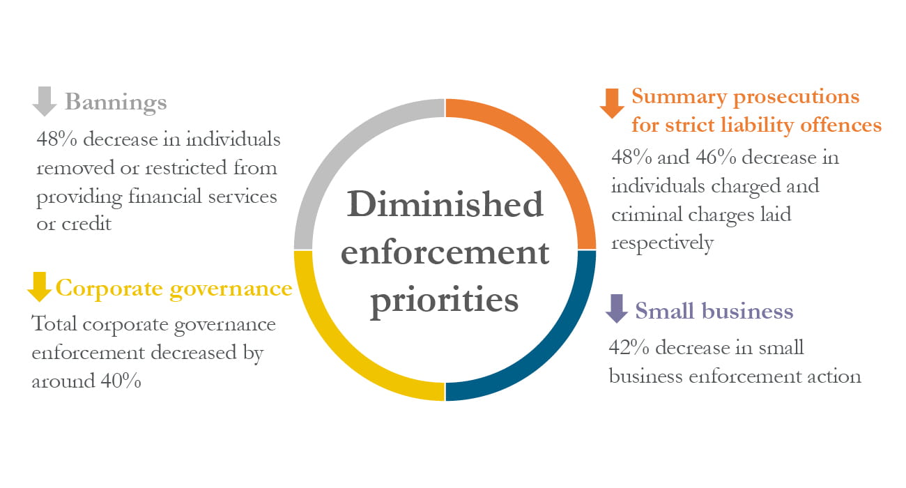 Diminished enforcement priorities
