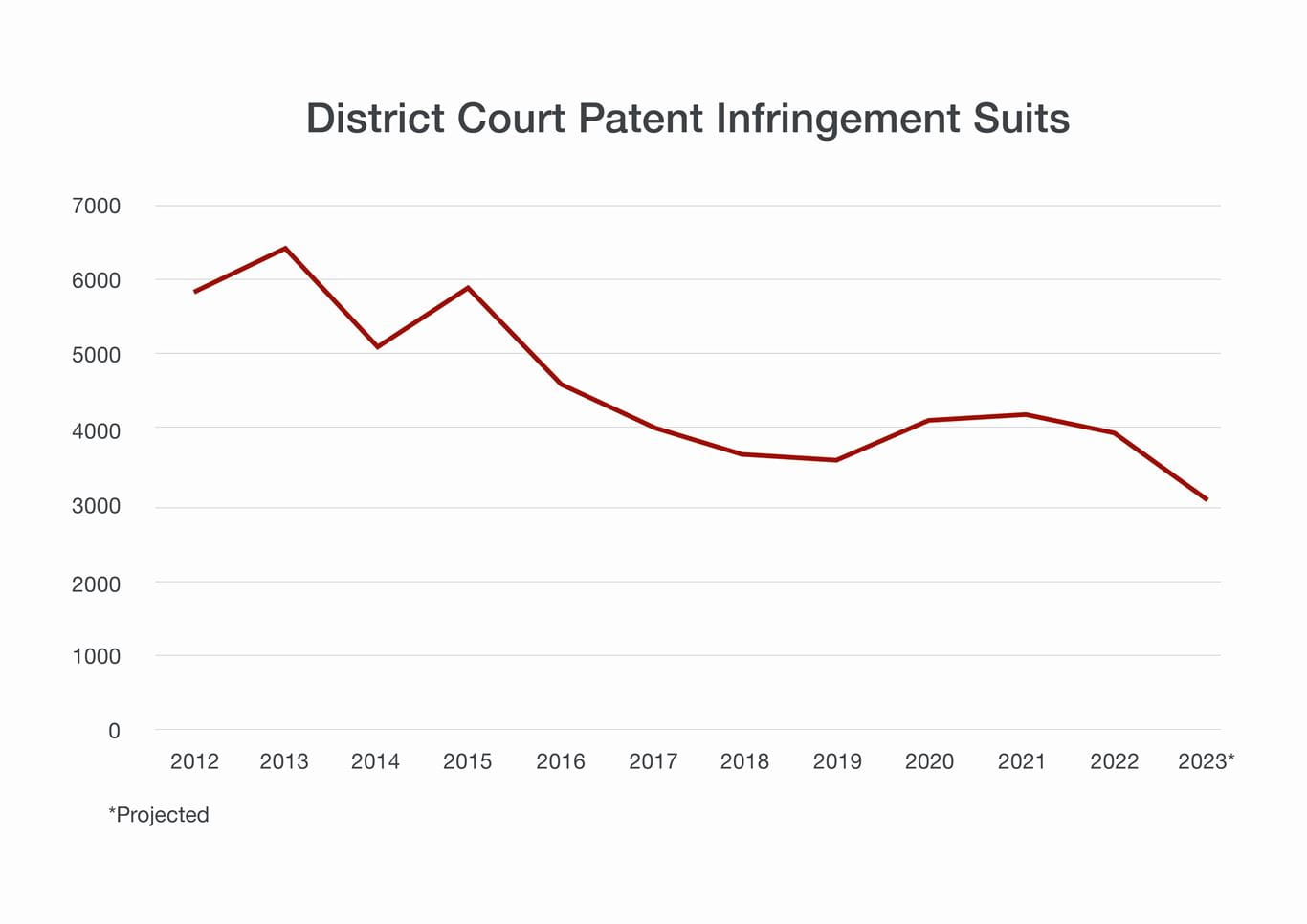 Landscape image of District Court Patent Infringement Suits Chart