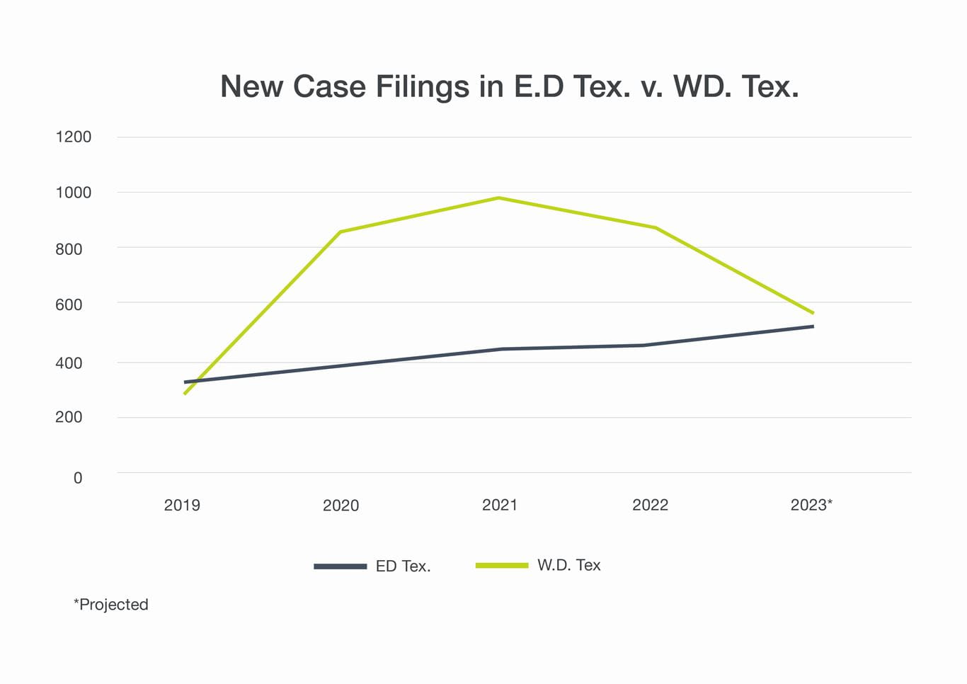Landscape image of New Case Filings Chart
