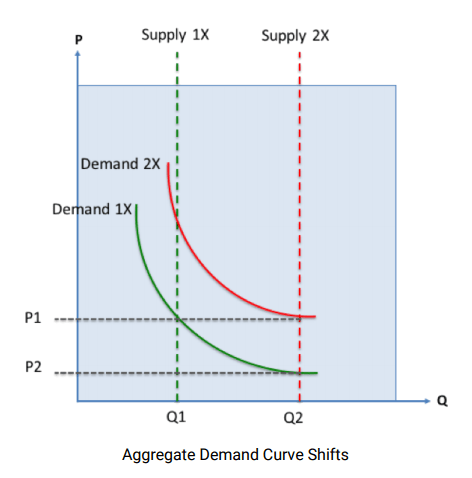 Aggregate Demand Curve Shifts.png